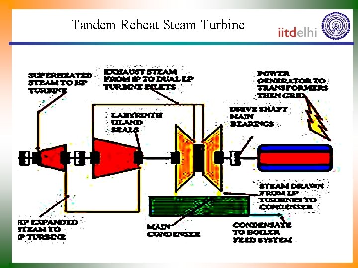 Tandem Reheat Steam Turbine 