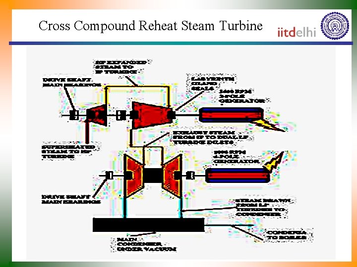 Cross Compound Reheat Steam Turbine 