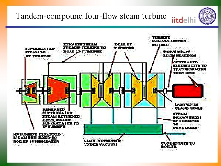 Tandem-compound four-flow steam turbine 