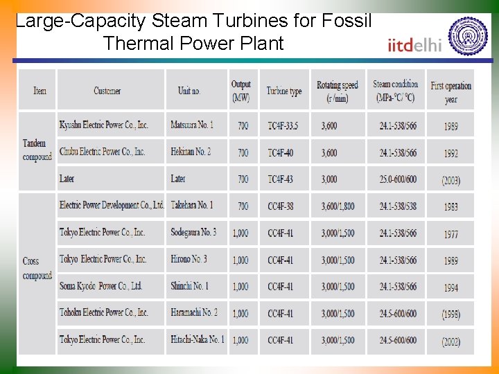 Large-Capacity Steam Turbines for Fossil Thermal Power Plant 