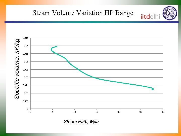 Specific volume, m 3/kg Steam Volume Variation HP Range 0. 045 0. 04 0.