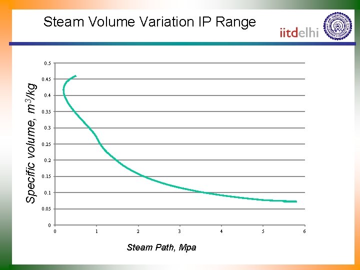 Steam Volume Variation IP Range 0. 5 Specific volume, m 3/kg 0. 45 0.