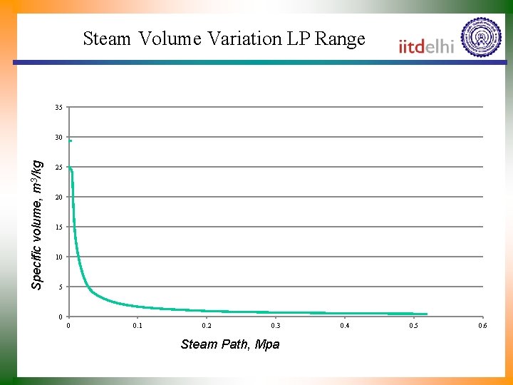 Steam Volume Variation LP Range 35 Specific volume, m 3/kg 30 25 20 15
