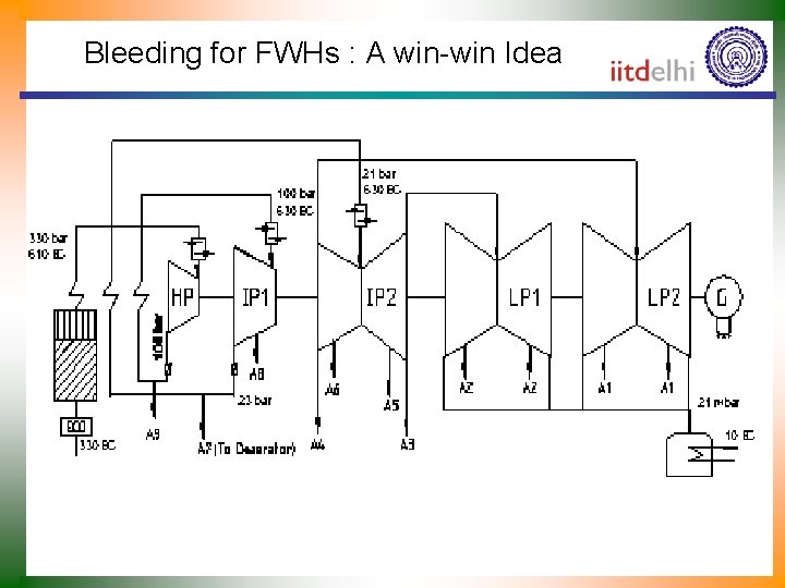 Bleeding for FWHs : A win-win Idea 