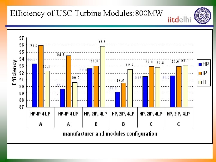 Efficiency of USC Turbine Modules: 800 MW 