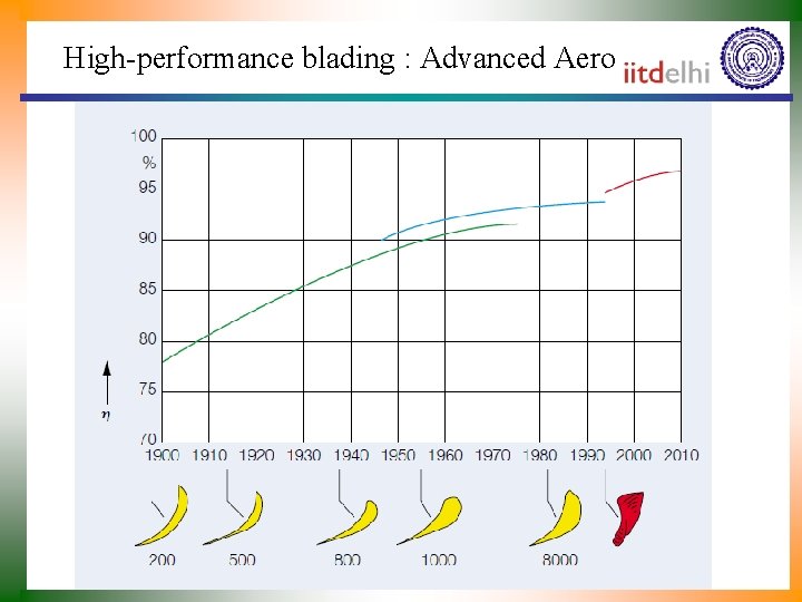 High-performance blading : Advanced Aero Design 