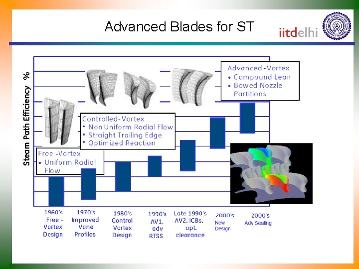 Advanced Blades for ST 