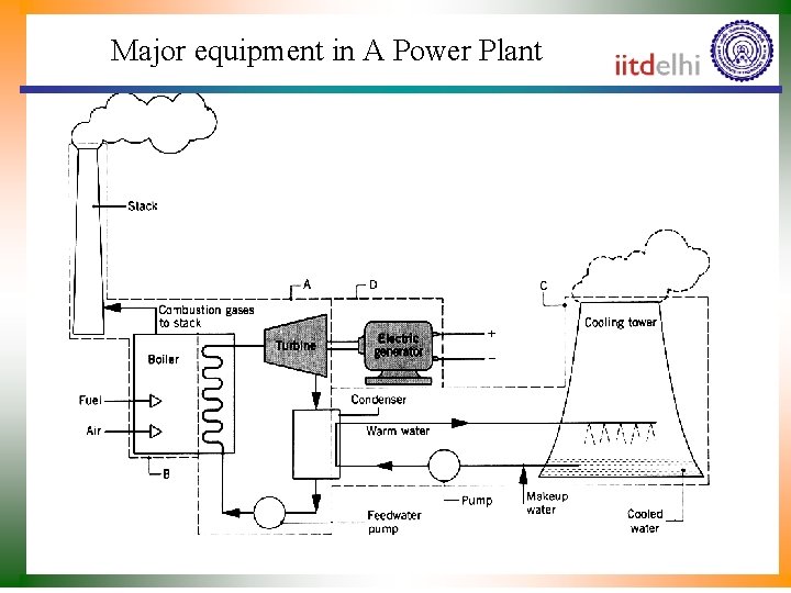 Major equipment in A Power Plant 