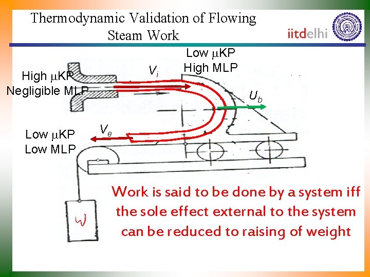 Thermodynamic Validation of Flowing Steam Work Vi High KP Negligible MLP Low KP Low