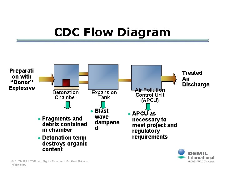 CDC Flow Diagram Preparati on with “Donor” Explosive Detonation Chamber l Fragments and debris
