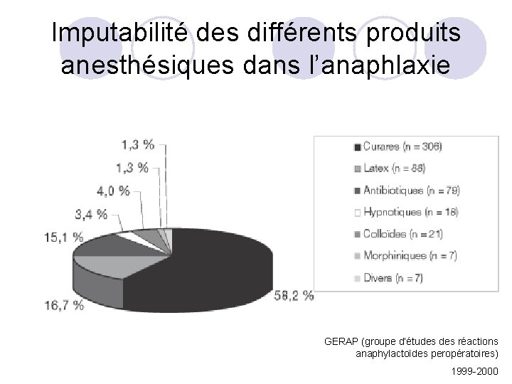 Imputabilité des différents produits anesthésiques dans l’anaphlaxie GERAP (groupe d’études réactions anaphylactoïdes peropératoires) 1999