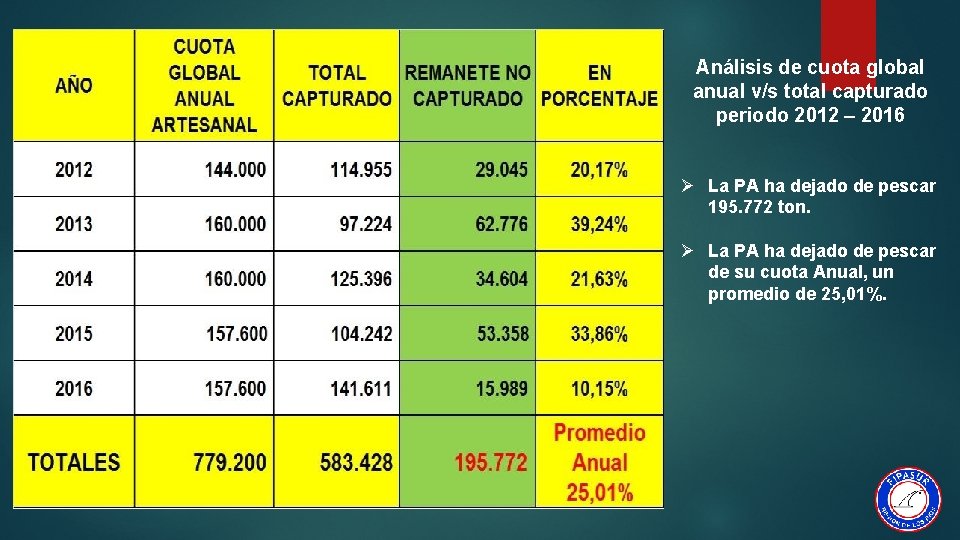 Análisis de cuota global anual v/s total capturado periodo 2012 – 2016 Ø La