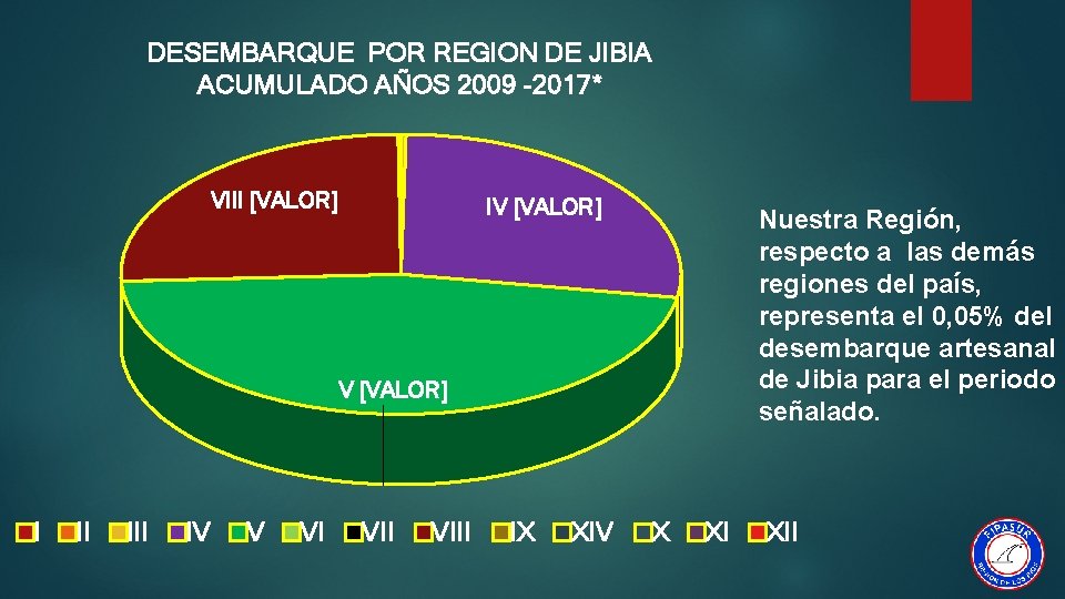 DESEMBARQUE POR REGION DE JIBIA ACUMULADO AÑOS 2009 -2017* VIII [VALOR] IV [VALOR] Nuestra