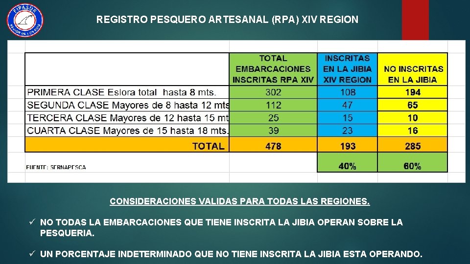 REGISTRO PESQUERO ARTESANAL (RPA) XIV REGION CONSIDERACIONES VALIDAS PARA TODAS LAS REGIONES. ü NO