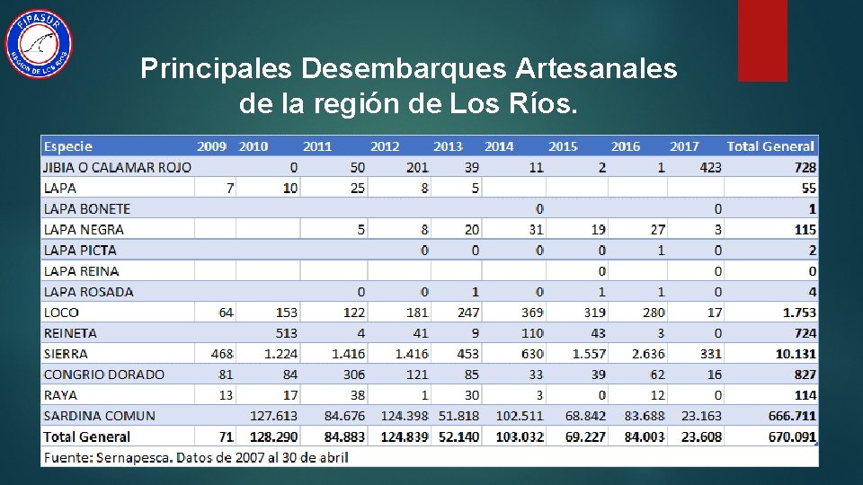 Principales Desembarques Artesanales de la región de Los Ríos. 
