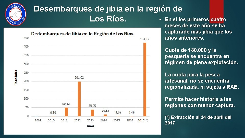 Desembarques de jibia en la región de • En el los primeros cuatro Los
