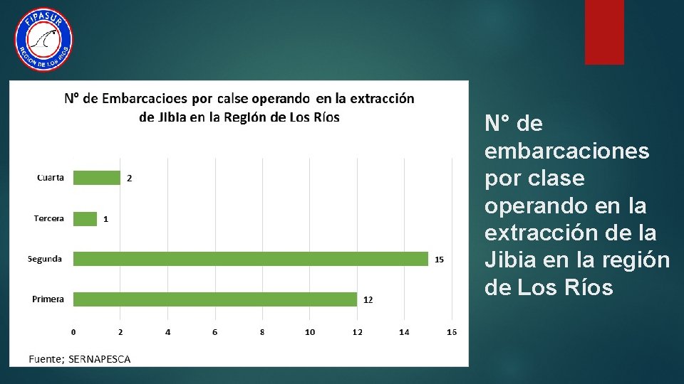 N° de embarcaciones por clase operando en la extracción de la Jibia en la
