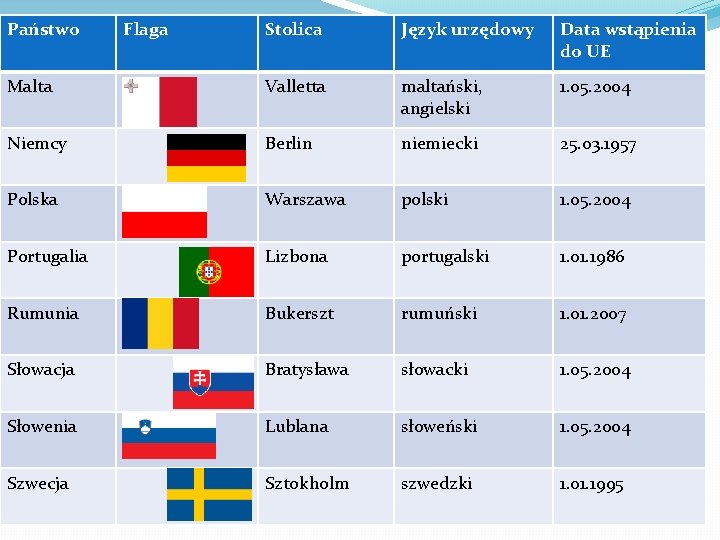 Państwo Flaga Stolica Język urzędowy Data wstąpienia do UE Malta Valletta maltański, angielski 1.