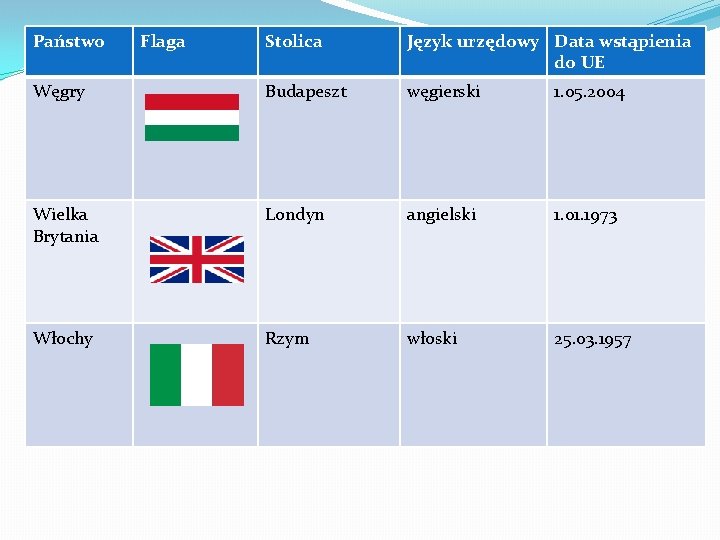Państwo Flaga Stolica Język urzędowy Data wstąpienia do UE Węgry Budapeszt węgierski 1. 05.