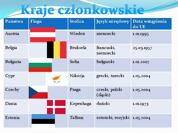 Kraje członkowskie Państwo Flaga Stolica Język urzędowy Data wstąpienia do UE Austria Wiedeń niemiecki