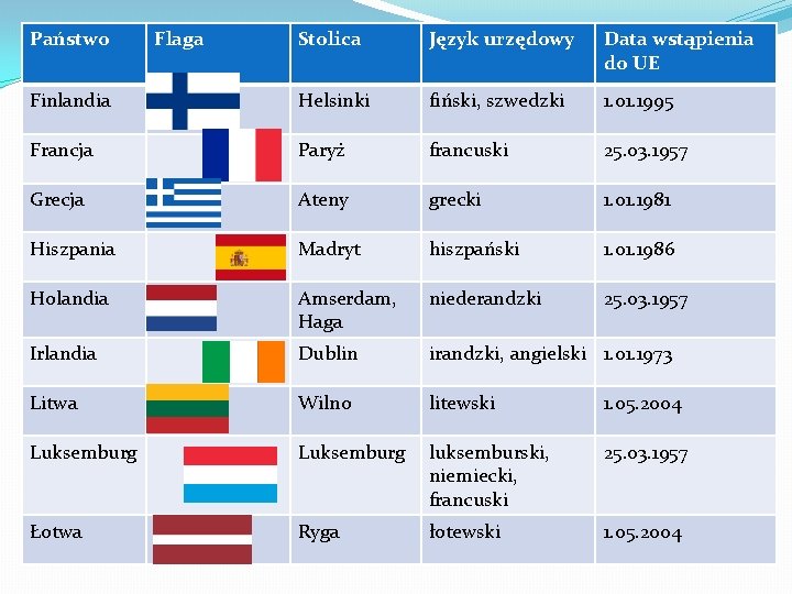 Państwo Flaga Stolica Język urzędowy Data wstąpienia do UE Finlandia Helsinki fiński, szwedzki 1.