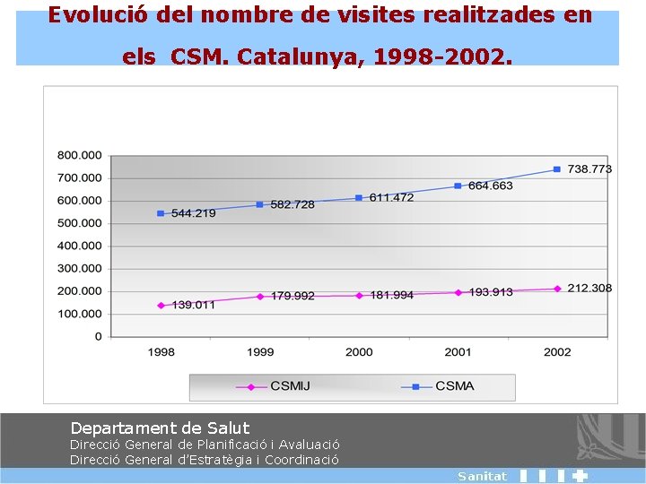 Evolució del nombre de visites realitzades en els CSM. Catalunya, 1998 -2002. Departament de