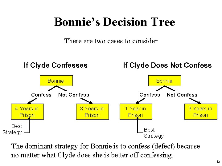 Bonnie’s Decision Tree There are two cases to consider If Clyde Confesses If Clyde