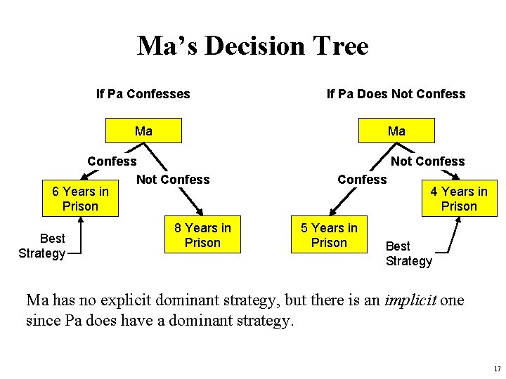 Ma’s Decision Tree If Pa Confesses If Pa Does Not Confess Ma Ma Confess