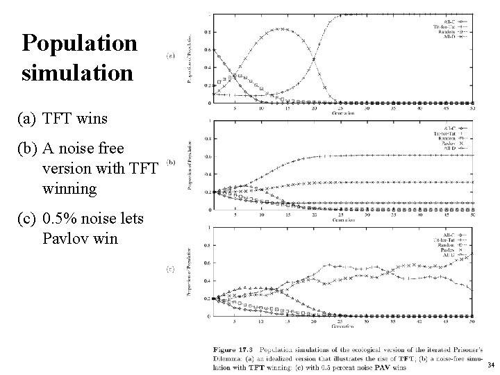 Population simulation (a) TFT wins (b) A noise free version with TFT winning (c)