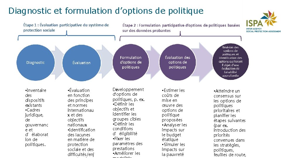 Diagnostic et formulation d’options de politique • Inventaire des dispositifs existants • Cadres juridique,