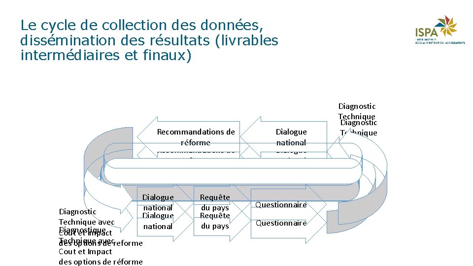 Le cycle de collection des données, dissémination des résultats (livrables intermédiaires et finaux) Recommandations