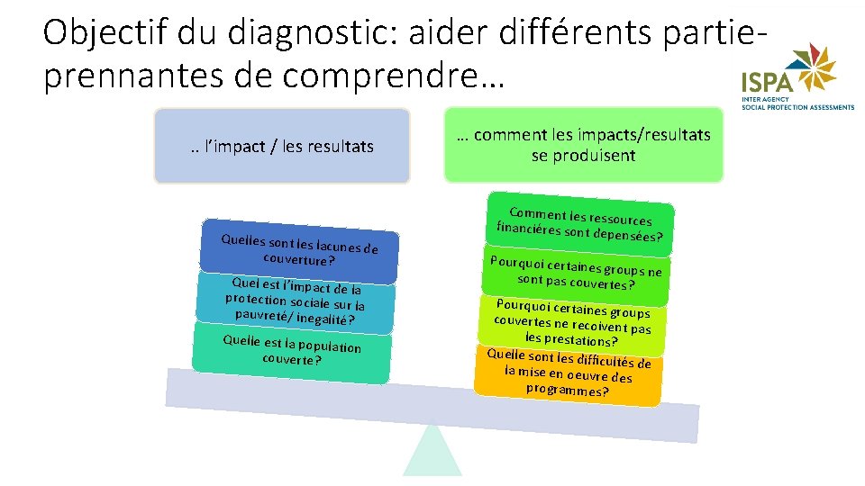 Objectif du diagnostic: aider différents partieprennantes de comprendre…. . l’impact / les resultats Quelles