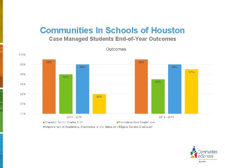 Communities In Schools of Houston Case Managed Students End-of-Year Outcomes 