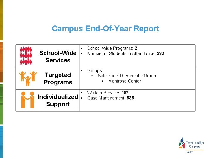 Campus End-Of-Year Report School-Wide Services Targeted Programs Individualized Support • • School Wide Programs: