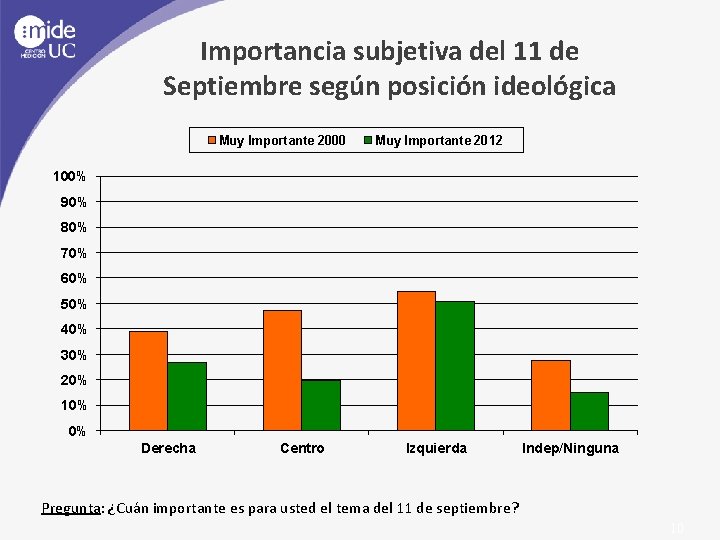 Importancia subjetiva del 11 de Septiembre según posición ideológica Muy Importante 2000 Muy Importante