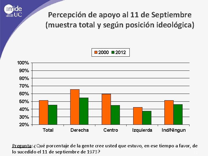 Percepción de apoyo al 11 de Septiembre (muestra total y según posición ideológica) 2000