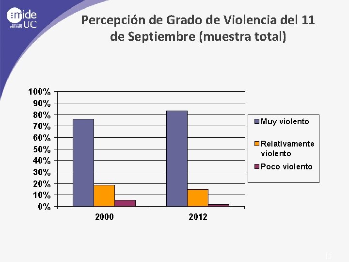 Percepción de Grado de Violencia del 11 de Septiembre (muestra total) 100% 90% 80%