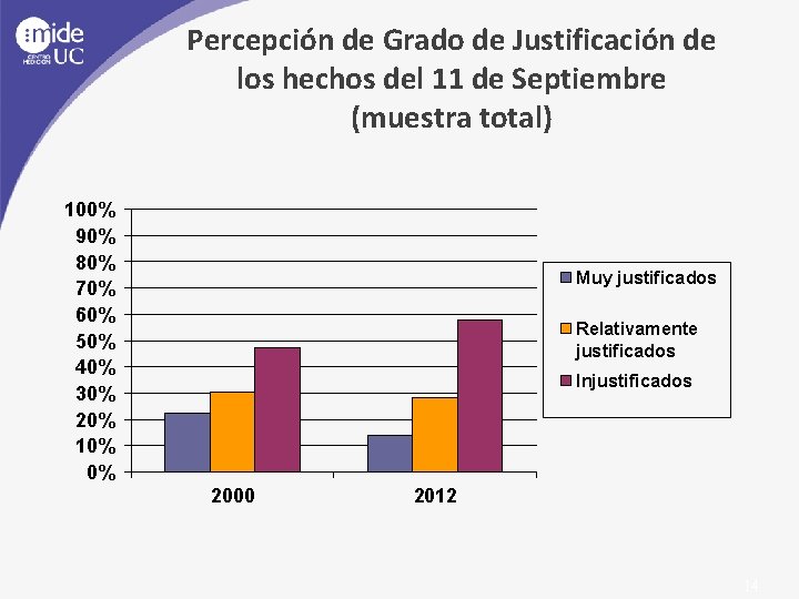 Percepción de Grado de Justificación de los hechos del 11 de Septiembre (muestra total)