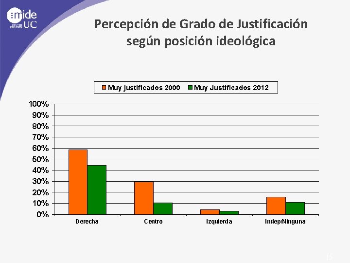 Percepción de Grado de Justificación según posición ideológica Muy justificados 2000 100% 90% 80%