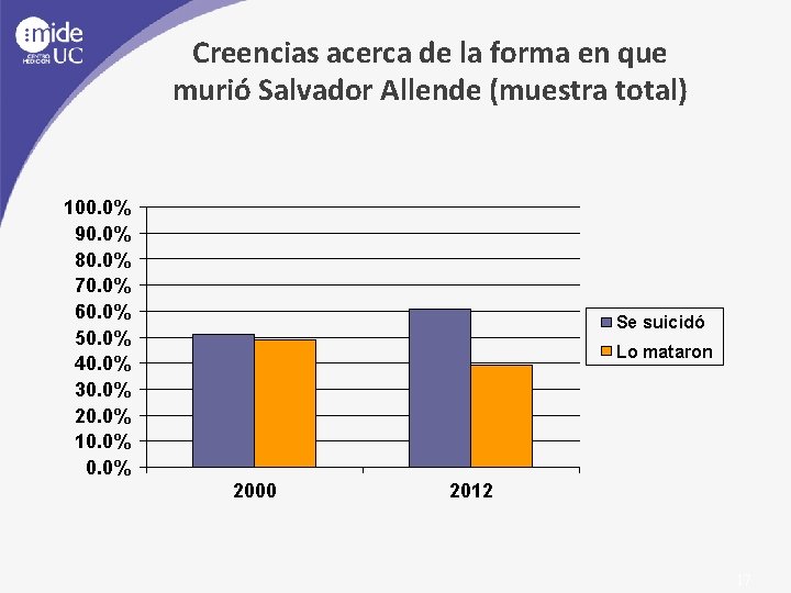 Creencias acerca de la forma en que murió Salvador Allende (muestra total) 100. 0%