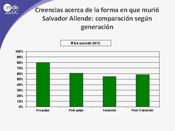 Creencias acerca de la forma en que murió Salvador Allende: comparación según generación Se