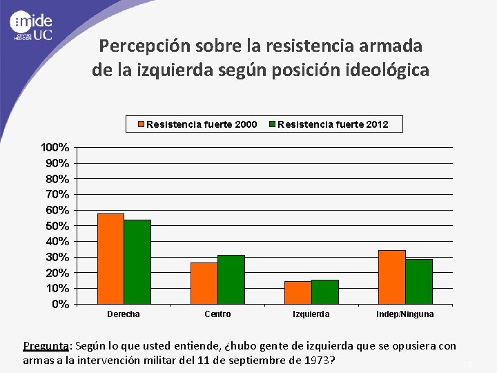 Percepción sobre la resistencia armada de la izquierda según posición ideológica Resistencia fuerte 2000