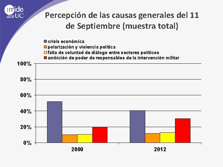 Percepción de las causas generales del 11 de Septiembre (muestra total) crisis económica polarización