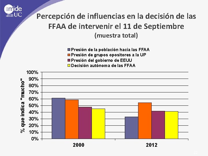 Percepción de influencias en la decisión de las FFAA de intervenir el 11 de