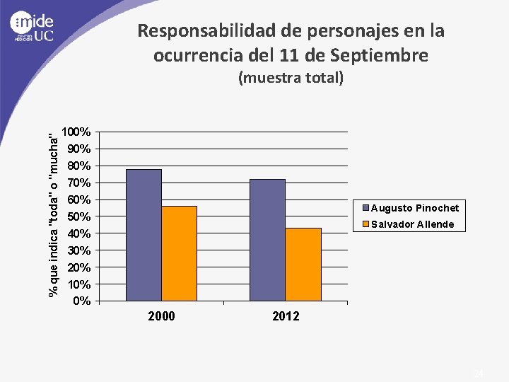 Responsabilidad de personajes en la ocurrencia del 11 de Septiembre % que indica "toda"