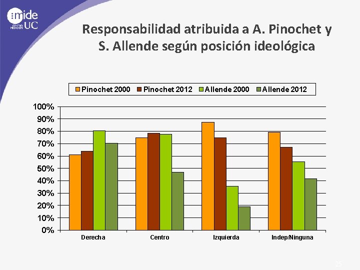 Responsabilidad atribuida a A. Pinochet y S. Allende según posición ideológica Pinochet 2000 Pinochet