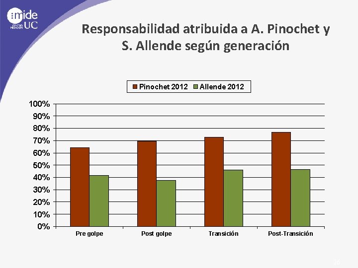 Responsabilidad atribuida a A. Pinochet y S. Allende según generación Pinochet 2012 Allende 2012