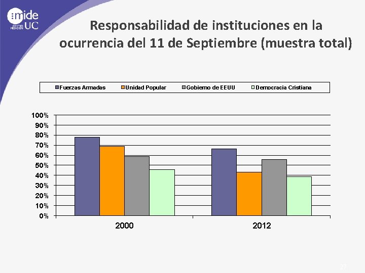 Responsabilidad de instituciones en la ocurrencia del 11 de Septiembre (muestra total) Fuerzas Armadas