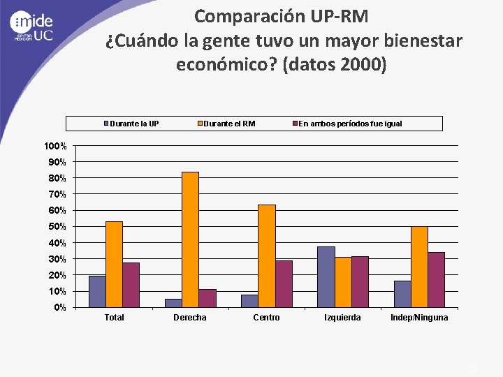 Comparación UP-RM ¿Cuándo la gente tuvo un mayor bienestar económico? (datos 2000) Durante la