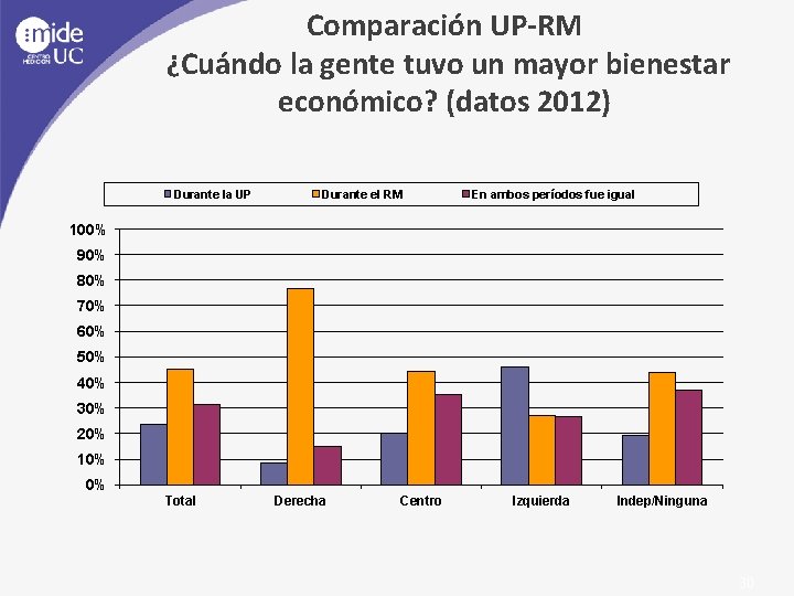 Comparación UP-RM ¿Cuándo la gente tuvo un mayor bienestar económico? (datos 2012) Durante la